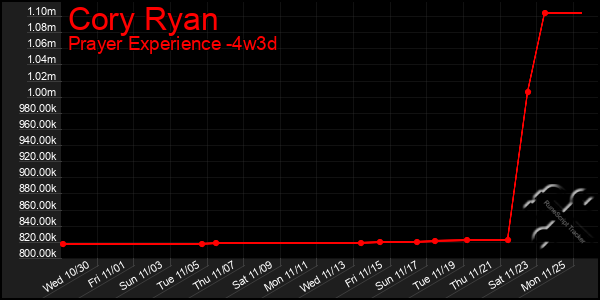 Last 31 Days Graph of Cory Ryan