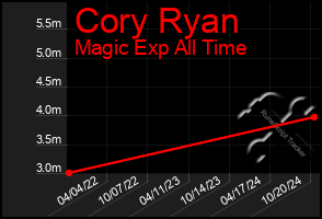 Total Graph of Cory Ryan