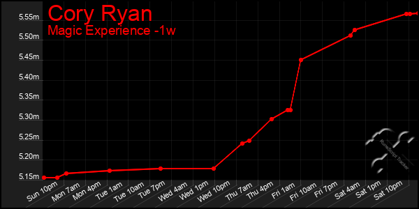 Last 7 Days Graph of Cory Ryan