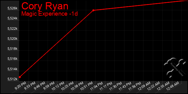 Last 24 Hours Graph of Cory Ryan