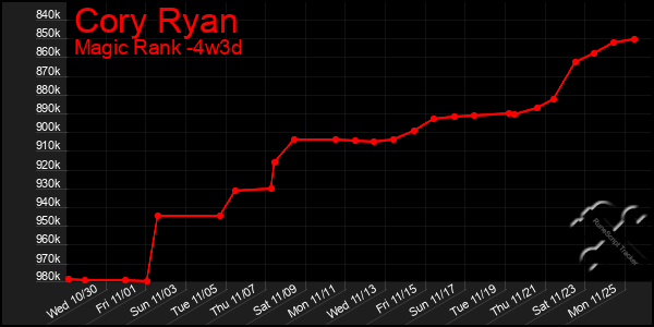 Last 31 Days Graph of Cory Ryan