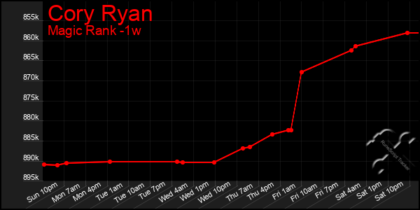 Last 7 Days Graph of Cory Ryan