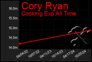 Total Graph of Cory Ryan