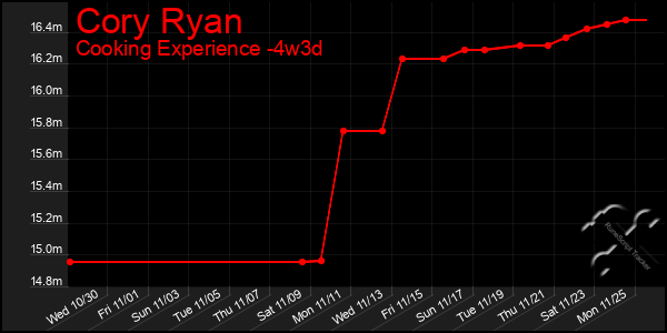 Last 31 Days Graph of Cory Ryan