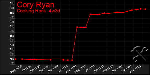 Last 31 Days Graph of Cory Ryan