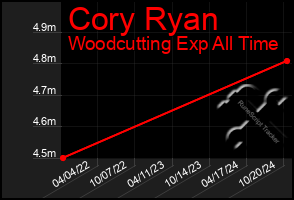 Total Graph of Cory Ryan