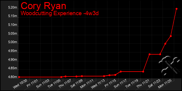 Last 31 Days Graph of Cory Ryan