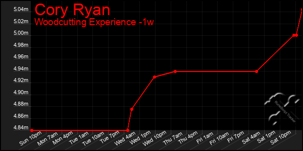 Last 7 Days Graph of Cory Ryan