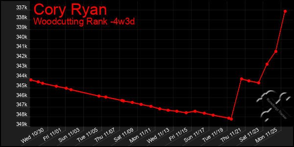 Last 31 Days Graph of Cory Ryan