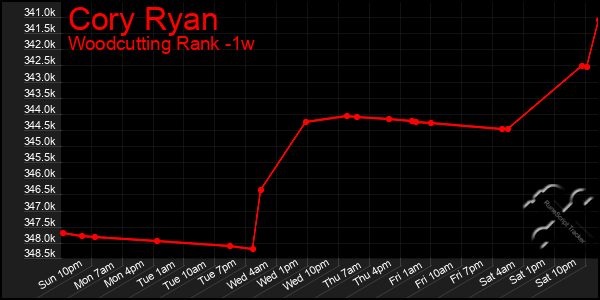 Last 7 Days Graph of Cory Ryan