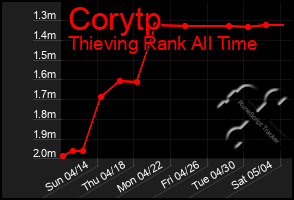 Total Graph of Corytp