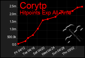 Total Graph of Corytp