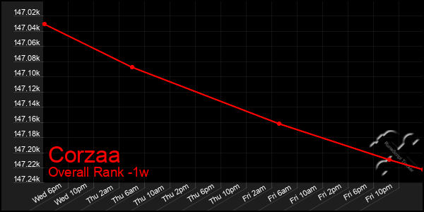 1 Week Graph of Corzaa