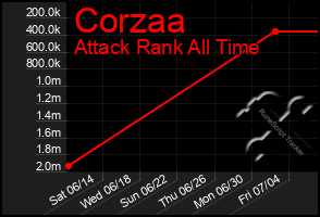 Total Graph of Corzaa