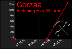 Total Graph of Corzaa