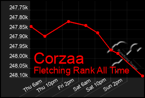 Total Graph of Corzaa