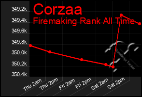 Total Graph of Corzaa