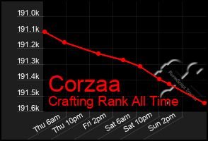 Total Graph of Corzaa