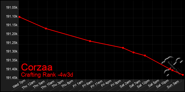 Last 31 Days Graph of Corzaa