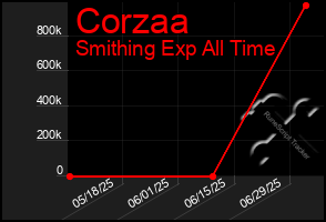 Total Graph of Corzaa
