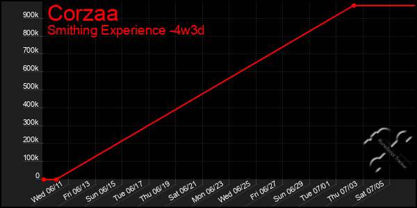 Last 31 Days Graph of Corzaa