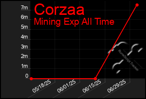Total Graph of Corzaa
