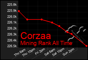 Total Graph of Corzaa
