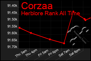 Total Graph of Corzaa