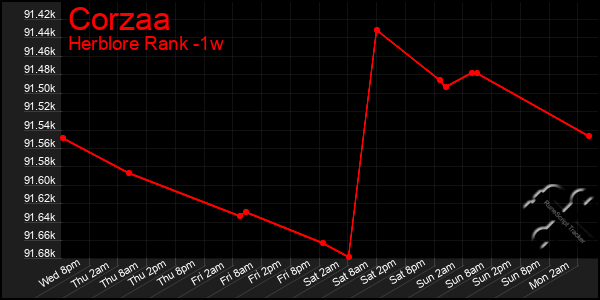 Last 7 Days Graph of Corzaa