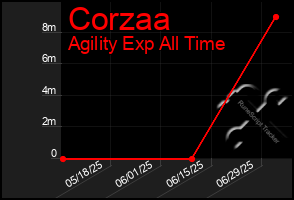 Total Graph of Corzaa