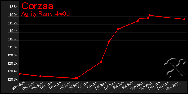 Last 31 Days Graph of Corzaa