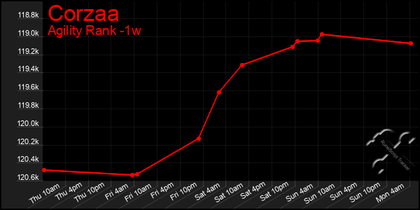 Last 7 Days Graph of Corzaa