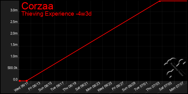 Last 31 Days Graph of Corzaa