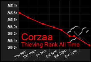 Total Graph of Corzaa