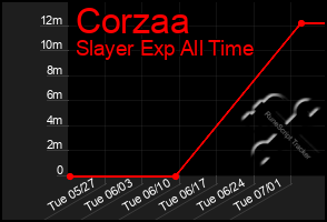 Total Graph of Corzaa