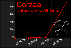 Total Graph of Corzaa