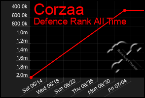 Total Graph of Corzaa