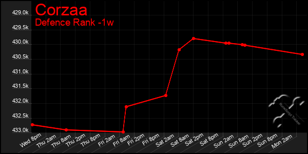 Last 7 Days Graph of Corzaa