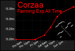 Total Graph of Corzaa