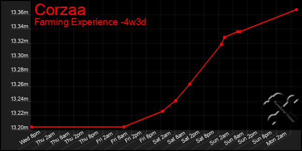 Last 31 Days Graph of Corzaa