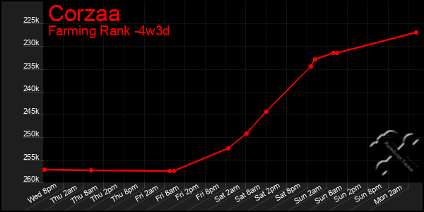Last 31 Days Graph of Corzaa