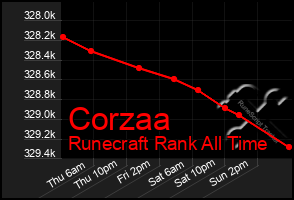 Total Graph of Corzaa
