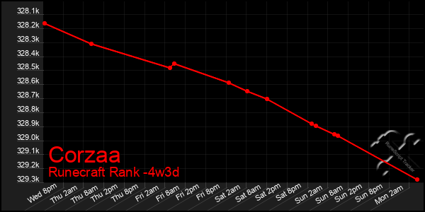 Last 31 Days Graph of Corzaa