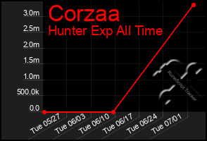 Total Graph of Corzaa