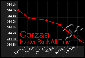 Total Graph of Corzaa