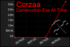 Total Graph of Corzaa