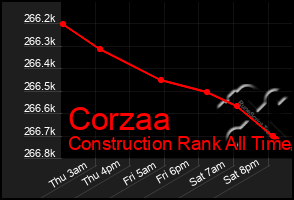 Total Graph of Corzaa