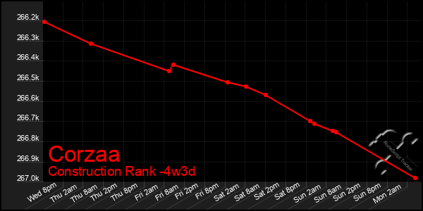 Last 31 Days Graph of Corzaa