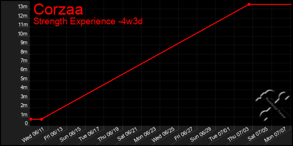 Last 31 Days Graph of Corzaa