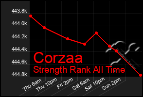 Total Graph of Corzaa